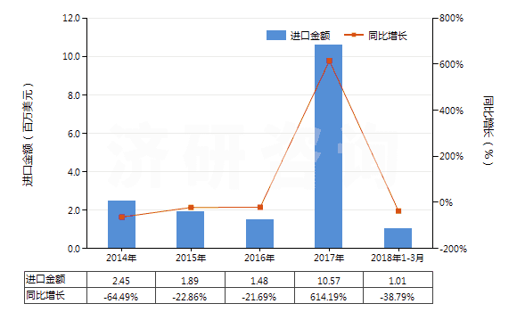 2014-2018年3月中國(guó)環(huán)已烷(HS29021100)進(jìn)口總額及增速統(tǒng)計(jì)